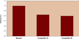 Bertsch Plate Roll Comparison Chart